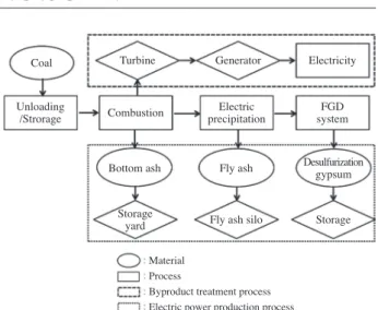 Fig. 1. General processes of coal-fired plant.CoalTurbineCombustionBottom ashStorageyardMaterialProcess