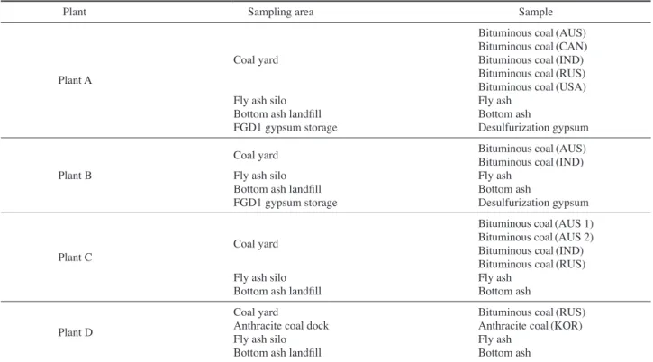 Table 1. Sampling areas to collect raw materials and by-products in four coal-fired plants
