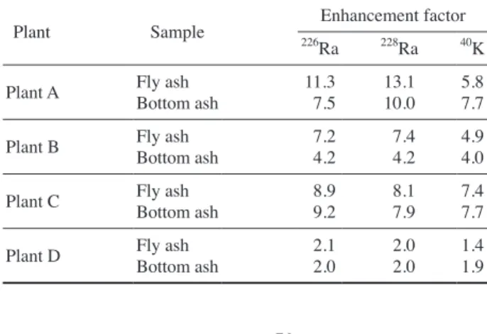 Table 3.   Radioactivity enhancement factors for radionuclides in  ashes from coal-fired plants