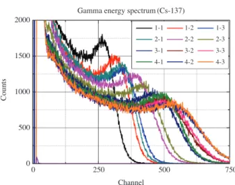 Fig. 4.   The gamma energy spectrum of  137 Cs measured using the  plastic scintillators of Samples 1-1 to 4-3.