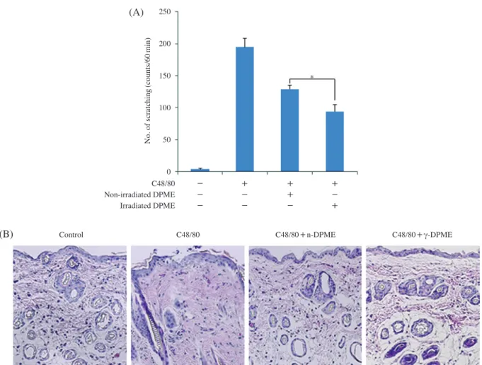 Fig. 5.   Comparison inhibitory effect of γ-DPME and n-DPME on scratching behavior and histological changes in the ICR mice induced by 