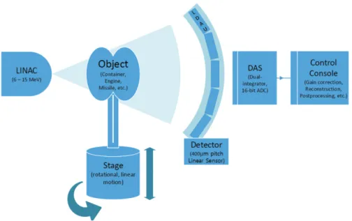 Fig. 1. ‌‌A LINAC-based high energy X-ray imaging system using segmented LDAUs. The scanning stage can rotate and linearly move the 