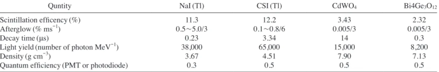 table 1. Properties of typical scintillators for high energy scanner and CT