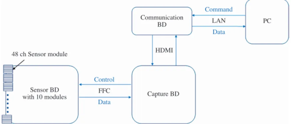 Fig. 4. ‌‌The block diagram of the data acquisition system (DAS) composed of a PC and 3 boards; a sensor board, a capture board and a com- com-munication board