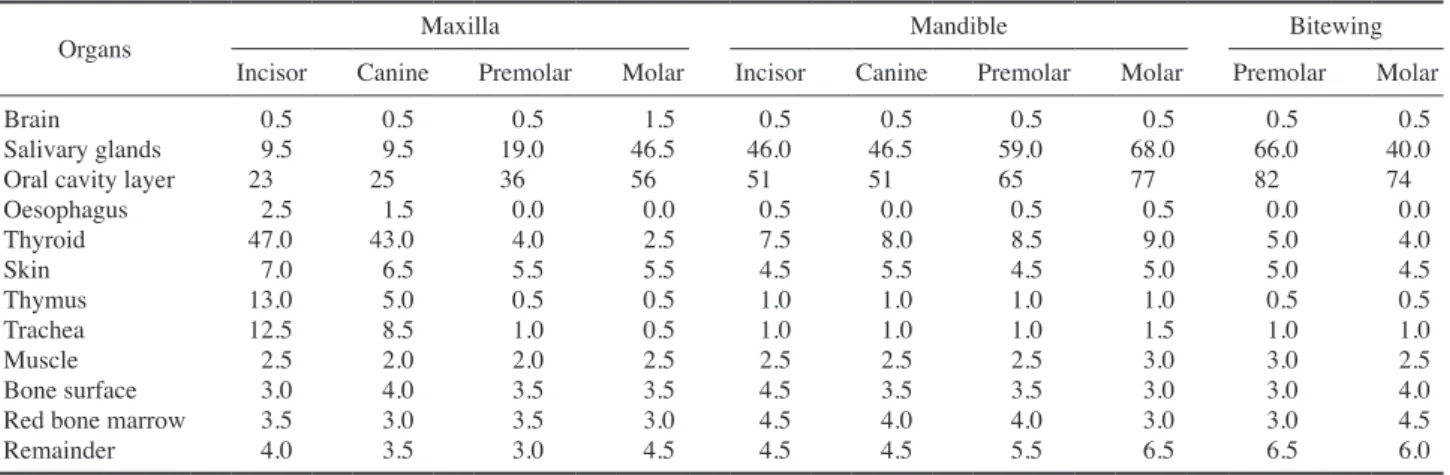 Fig. 5. Calculated effective dose by intraoral radiography.