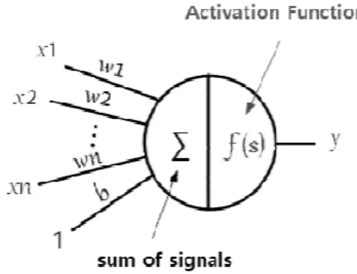 Fig. 1. structure of Multi layered perceptron 그림 1. Multi layered perceptron의 구조