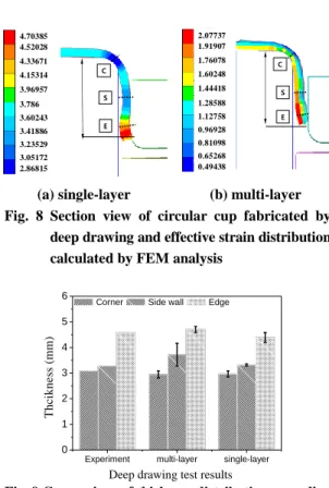 Fig. 9 Comparison of thickness distribution according  to the FE model  두에서  컵  코너  부위에서  0.15mm  이하,  모서리 부에서  0.2mm 이하의  오차를  나타냄을  Fig