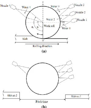 Fig. 2 (a) Schematic of water spray during rolling and  (b) Description of pitch time 