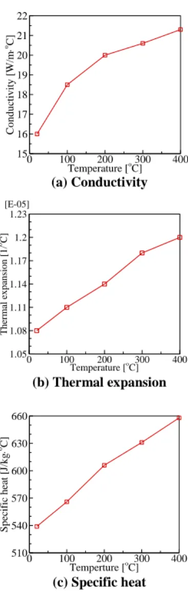 Table 2 The mechanical properties of the work roll  Property  Density  Young’s 