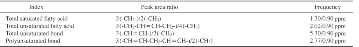 Fig. 3.   The percentage of lipid proton concentration. The 1.3 ppm  lipid proton of soybean oil was lower concentration than  Olive oil, but The 0.9 and 5.3 was higher concentration  than olive oil almost twice.