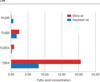 Fig. 4.   The base-line concentration of saturated/unsaturated fatty ac-