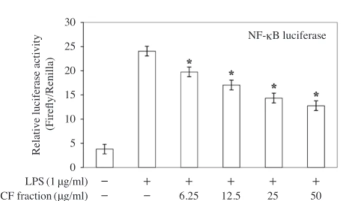 Fig. 6. ‌‌Effects of the chloroform fraction on nuclear factor-κB