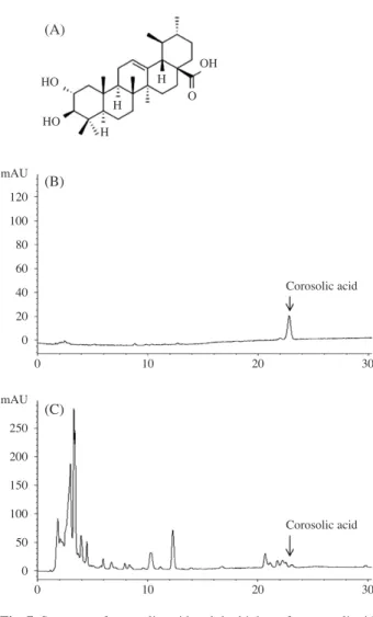 Fig. 7. ‌‌Structure of corosolic acid and the high-performance liquid 
