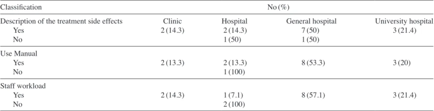 Table 2. Reality of usage of contrast media during CT scanning