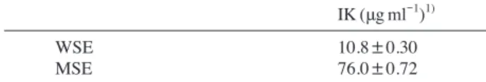 Table 2. Primers sequences for Real Time-PCR Analysis