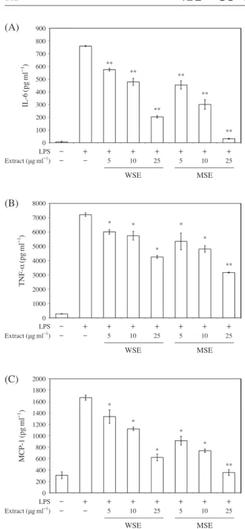Fig. 5.   Effects of MSE and WSE on (A) IL-6, (B) TNF-α, and (C) 