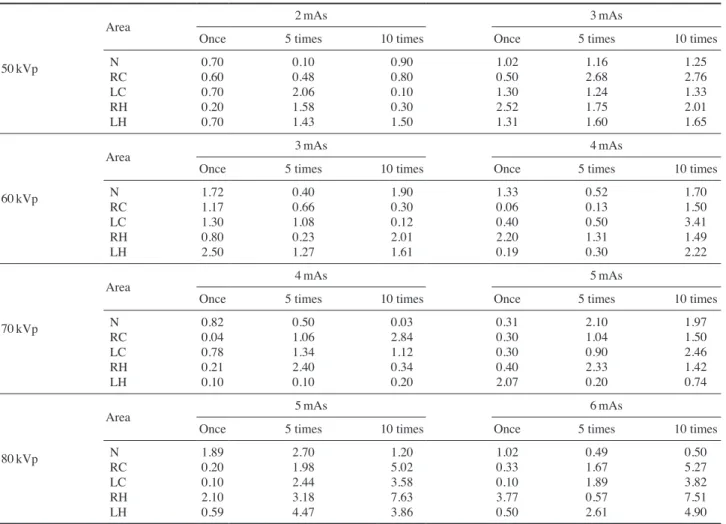 Table 1. Doses for shooting conditions  (unit: mSv)