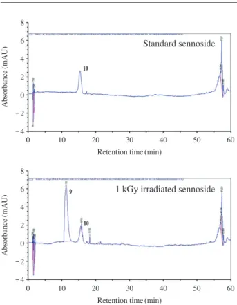 Fig. 4.   The cytotoxicity effects of sennoside A and a fraction of ra-