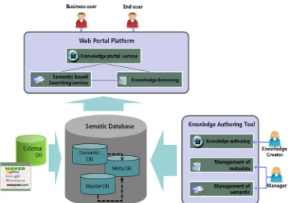 Fig. 1 Framework of knowledge sharing platform 