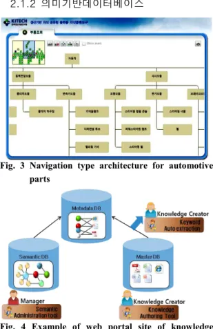 Fig.  4  Example  of  web  portal  site  of  knowledge  sharing platform  자동차·모바일  생산기반  지식공유형  플랫폼  시 스템은  자동차·모바일  분야의  핵심부품  제작공정 및  기술공정  지식을  데이터화하여  구축하고,  기업 및  일반  사용자에게  데이터를  제공하기  위한  시스템이다