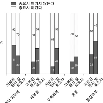 Fig. 2.  Attention  to  burn  sequela:  the  perception  of  the  doctors  versus  the  response  of  the  patients.