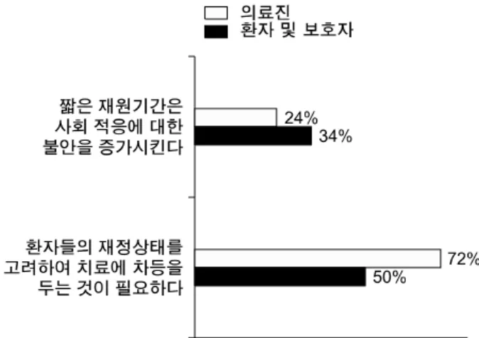 Fig. 9.  Communication  between  doctors  and  patients:  the  per- per-ception  of  the  doctors  versus  the  response  of  the  patients.