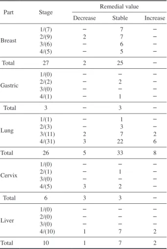 Table 1에서 나타난 것처럼, Breast ca 27명 중 병기 I기 7 명 , II기 9명, III기 6명, IV기 5명으로 I기는 7명 (100%), II 기는  7명 (78%), III기는 6명 (100%), IV기는 5명 (100%)이  stable 상태이고, II기 2명 (22%)은 decrease