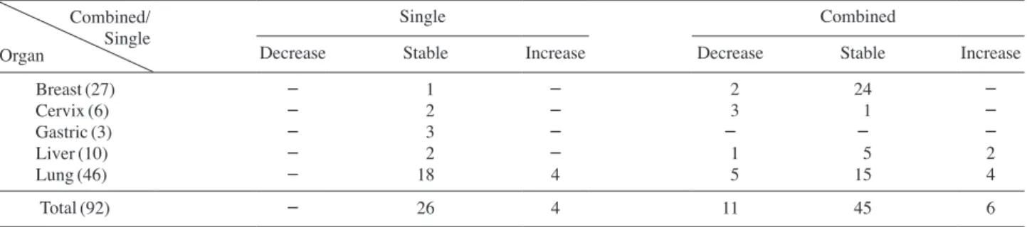 Fig. 1. Result according to TNM staging.100806040200 DecreaseStableIncrease1001  2 3 48776710001312121315