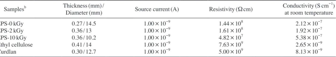Table 1. Conductivity measurement of gamma­irradiated EPS a  using Nander PauW method.