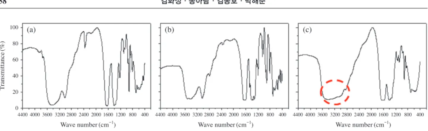 Fig. 3.   FTIR spectra of various EPS by using gamma­irradiation technique. Non­irradiated EPS (a), 2 kGy­irradiated EPS (b), and 10 kGy­ 