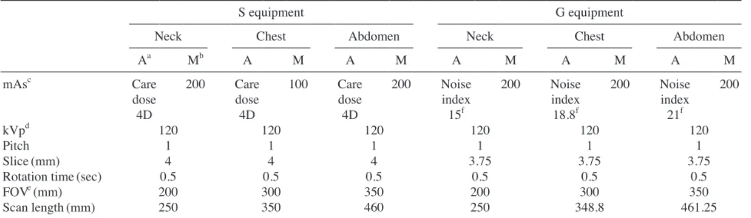 Table 2. Effective dose of European commission guideline