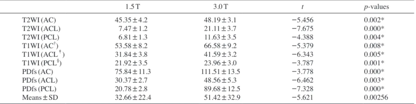 Fig. 2 영상 또한 TSE T2 WI 기법을 적용하여 1.5 T와 3.0