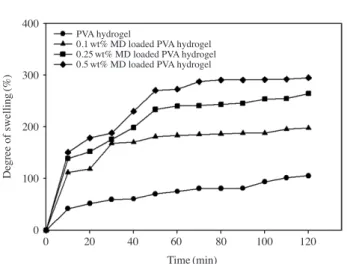 Fig. 6.   DSC thermograms of MD loaded PVA hydrogel at various 