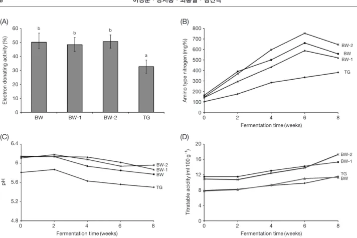 Fig. 1.   Change of DPPH (A), amino type nitrogen (B), pH (C), and acidity (D) in 4 soybean lines for 8 weeks