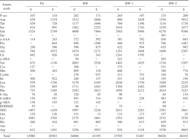 Table 3. Total amino acid contents of Doenjang made with the different soybean lines (mg l -1 )