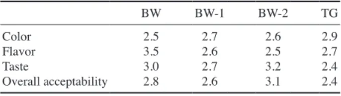 Table 4.   Sensory evaluation of 4 Doenjangs made from 4 soybean 