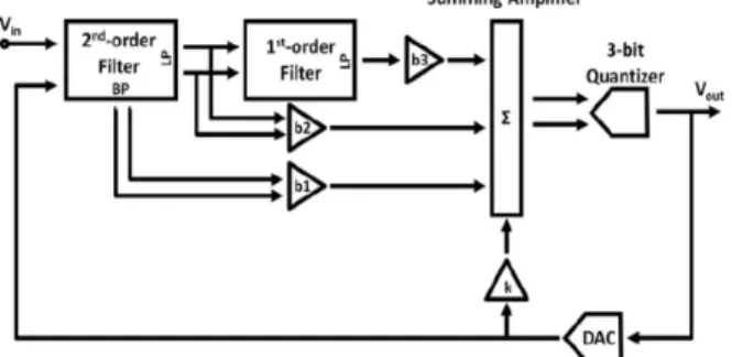 Fig. 1. Proposed 3rd-order low-pass sigma-delta modulator for wideband application