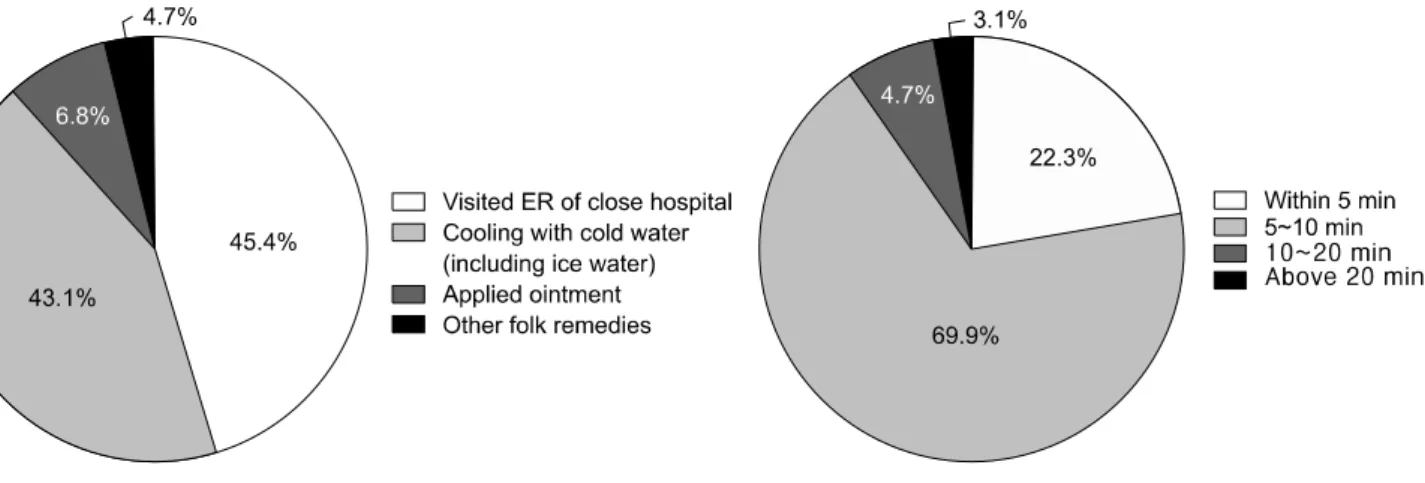 Fig. 1.  Analysis  about  the  initial  emergent  treatments  and  treatment  time  of  6,965  patients  from  2008  to  2010.