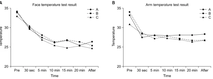 Fig. 6.  The  change  of  skin  temperature  after  apply  of  Biocellulose  sheet  (Bestian-M Ⓡ   pack)