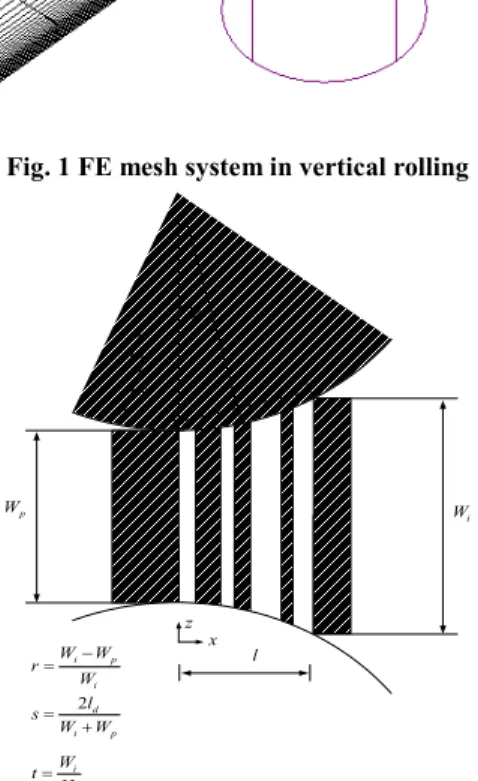 Fig.  2  A  hypothetical  mode  of  rolling  in  vertical  rolling 