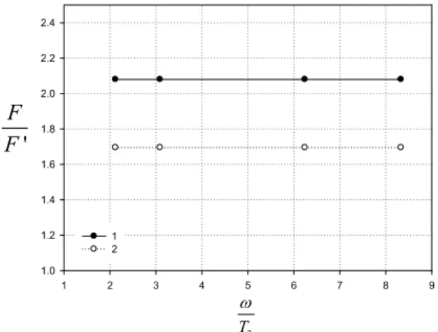 Fig. 5 The effect of the carbon  content of the slab on  F/F’. Process conditions : (1) thickness = 150mm  reduction  =  35mm  temperature=1000℃,  (2)  thickness  =  200mm  reduction  =  25mm  temp 