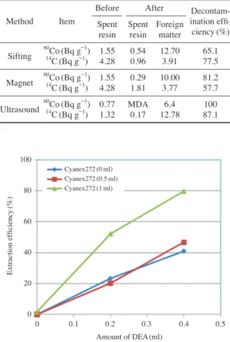Table 3.   Results of  60 Co extraction using supercritical carbon diox- diox-ide Test 60 Co (Bq g - 1 ) Decontamination  efficiency (%)BeforeAfter