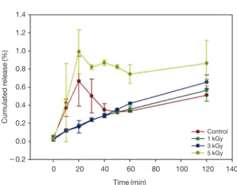 Fig. 7.   Drug release ratio of CMC hydrogels according to the con-