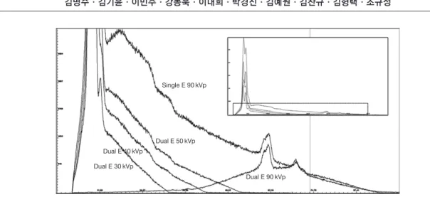 Table 3.   Comparing doses for high energy source of dual energy 