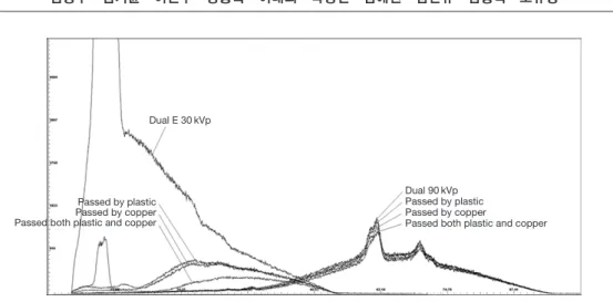 Fig. 5. Energy spectrum after lead. Passed by lead