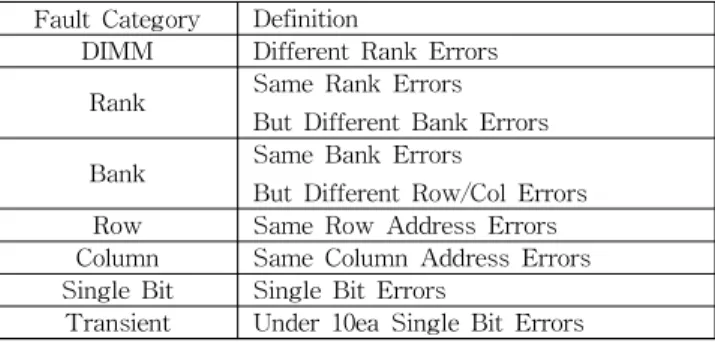 Table 1. Classification of Memory Fault on Server systems 표 1. 서버시스템에서 메모리 Fault의 분류