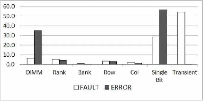 Fig. 3. Server Memory Fault Ratio and Error Ratio 그림 3. 서버 메모리의 Fault 비율과 Error 비율 (2) UE(Uncorrectable Error) 분석 CE(Correctable Error)와 별개로 시스템 다운을 발생시키는 UE의 로그 결과는 사실 실제로는 발 생이 거의 되지 않아서 많은 수의 결과를 확보하 기가 매우 힘들었다