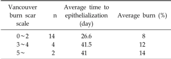 Table 1.  Relation  of  the  Post-burn  Scar  Occurrence  to  Epithelialization  Time후에야 재상피화가 되는 수가 많다