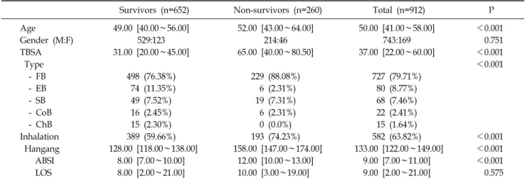 Table 1.  Basic  Epidemiological  Analysis  Table  for  Surviving  and  Death  Groups