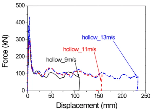 Fig.  8  Effect  of  the  impactor  velocity  for  foam-filled  members with 1.0t sheet 